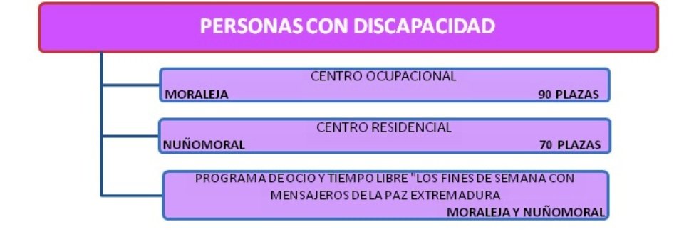 Recursos para Personas con Discapacidad Intelectual de Mensajeros de la Paz Extremadura