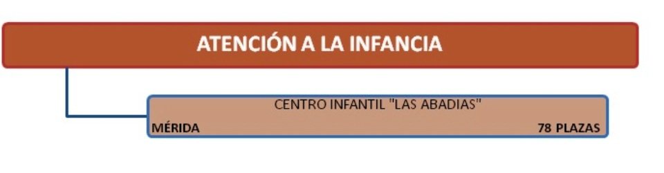 Programas de Atención a la Infancia de Mensajeros de la Paz Extremadura