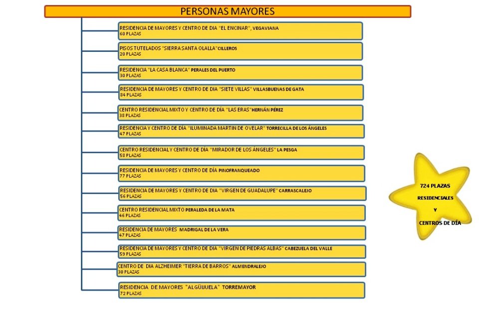 Residencias y Centros de Día gestionados por Mensajeros de la Paz Extremadura