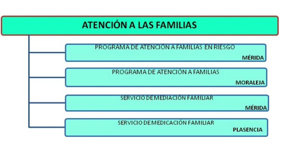 Programas de Atención a Familias de Mensajeros de la Paz Extremadura