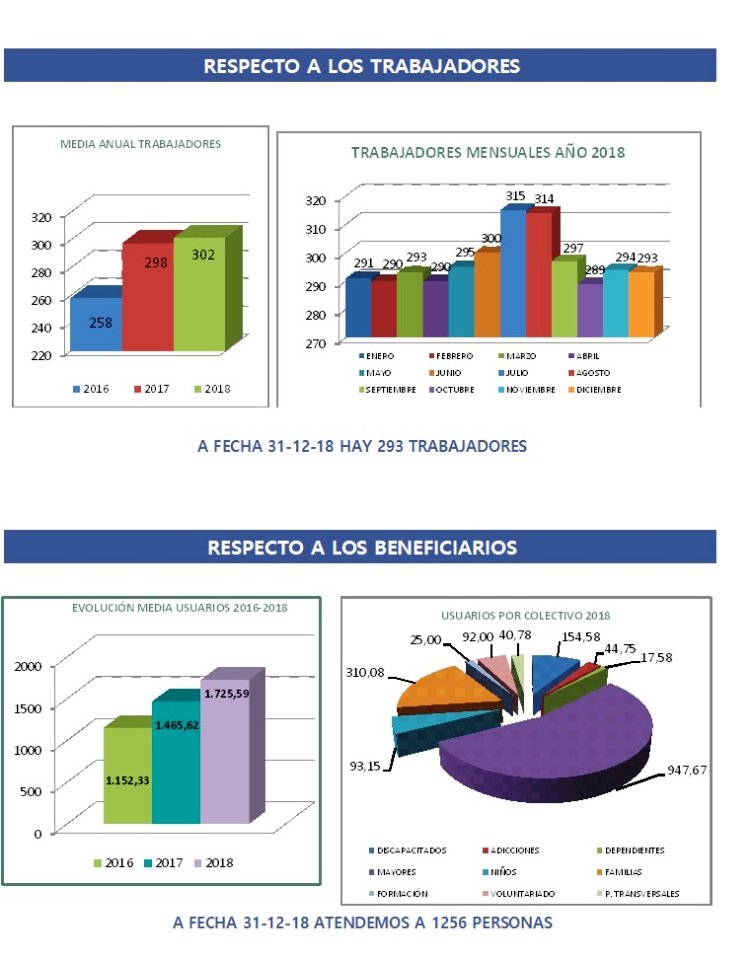 Equipo profesional y beneficiarios de Mensajeros de la Paz Extremadura