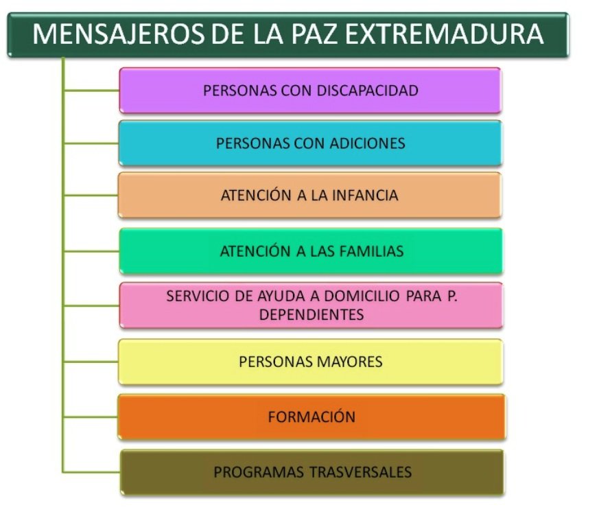 Segmentos poblacionales atendidos por Mensajeros de la Paz Extremadura